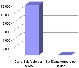 Additional annual production capacity at Six Sigma levels